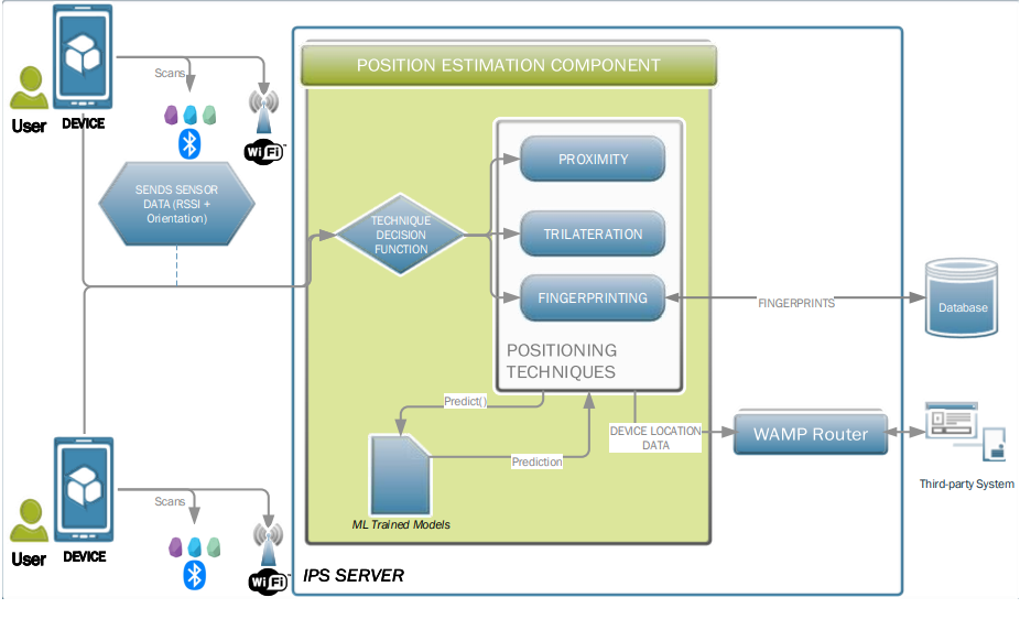 Indoor Positioning System publication thumbnail